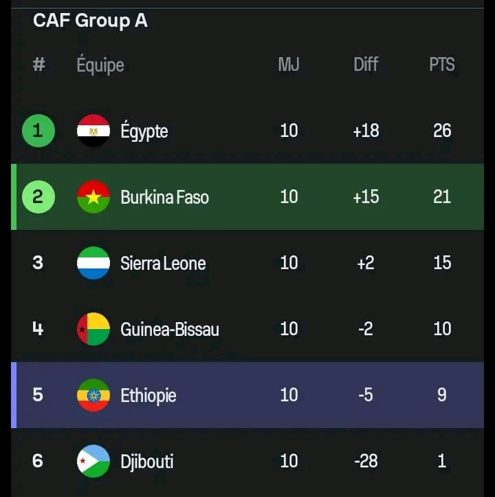 الفراعنة يُكملون المهمة.. مصر تحسم الصدارة بجدارة وتُعلن جهوزيتها للمونديال!