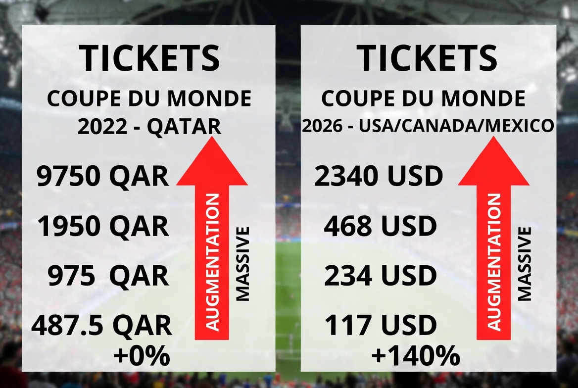 كأس العالم 2026: هل تحولت كرة القدم إلى لعبة الأغنياء فقط؟ ارتفاع الأسعار يثير غضب المشجعين